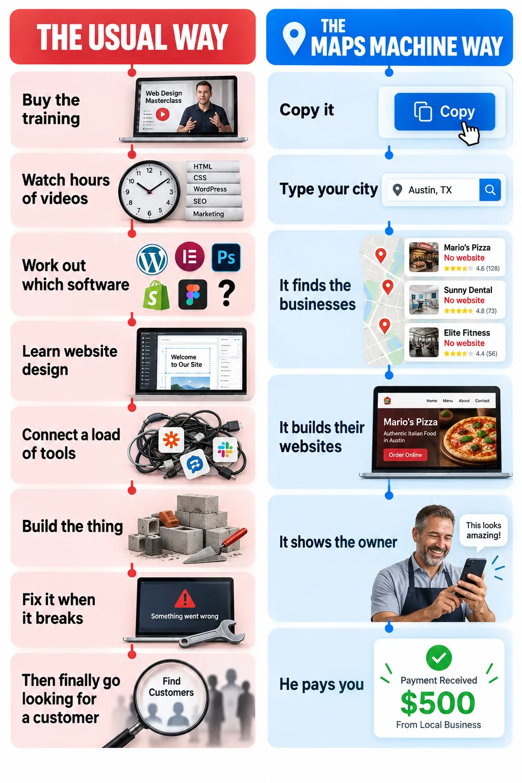 The usual website-business process compared with the much shorter Maps Machine workflow, illustrated step by step